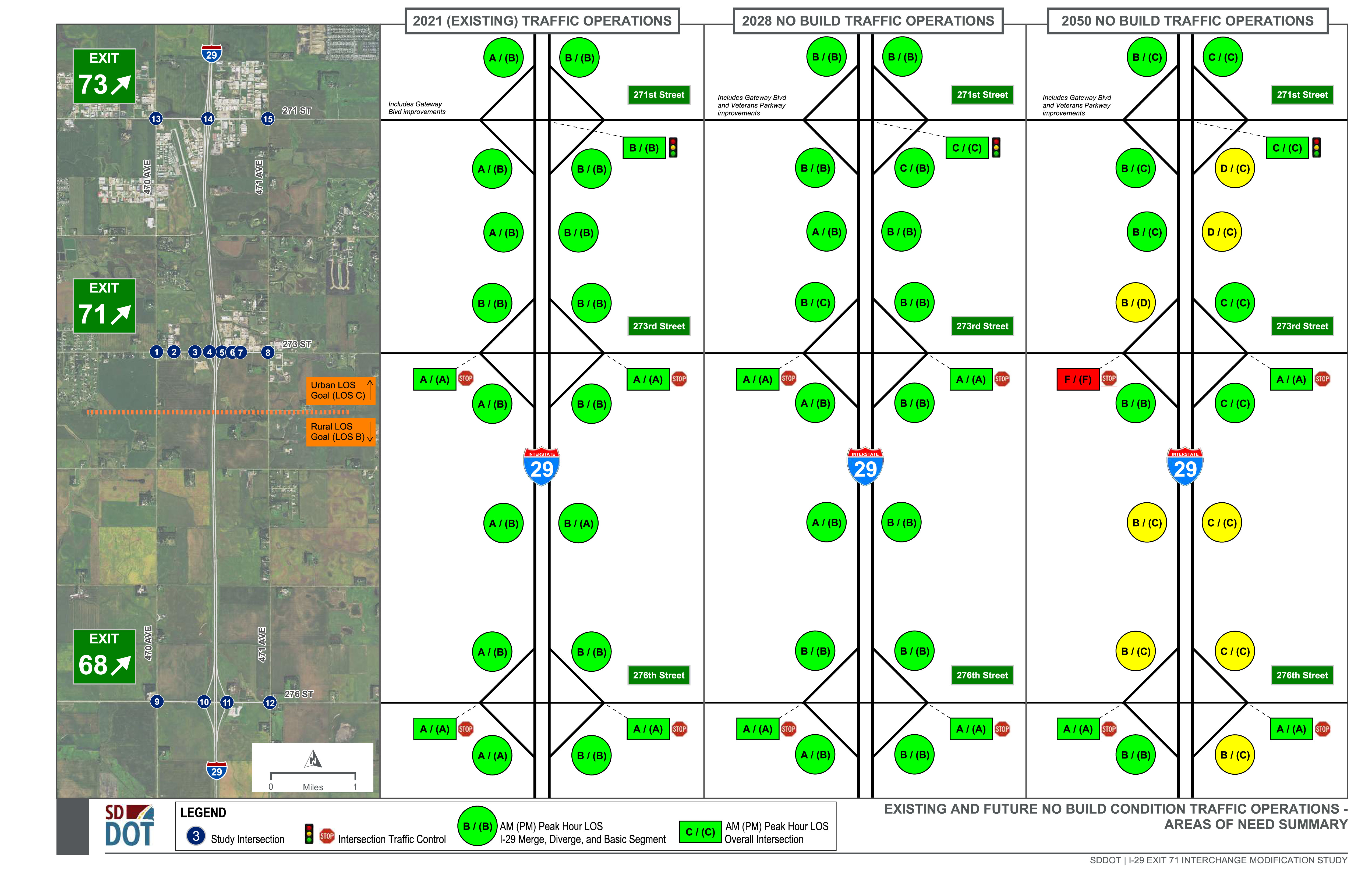 The Traffic Operation Analysis graphic shows morning and afternoon (AM and PM) Level of Service (LOS) measures for traffic operations along I-29 mainline and at the Exit 68, 71, and 73 interchanges. Operational measures include freeway operations, interchange ramp merge and diverge operations, and ramp terminal intersections. LOS was determined for existing traffic volumes and forecasted 2028 and 2050 traffic volumes.